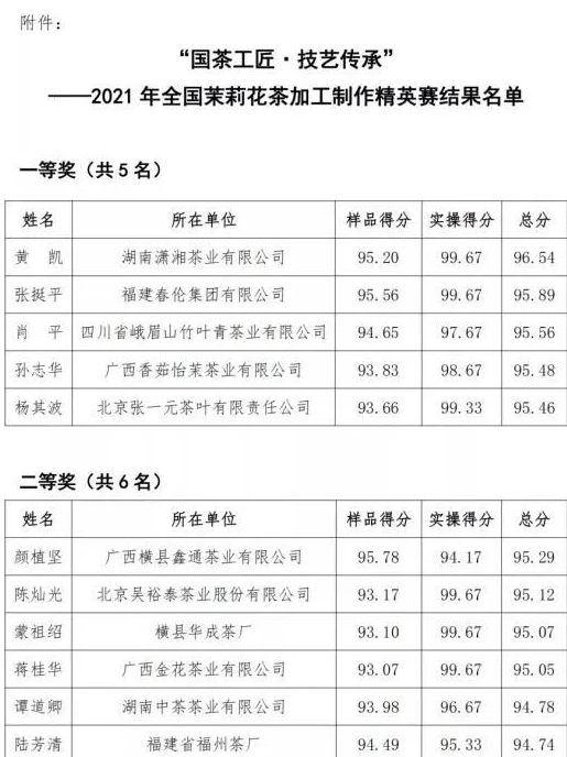 集團(tuán)瀟湘茶業(yè)黃凱同志榮獲全國茉莉花茶加工制作精英賽一等獎（第1名）